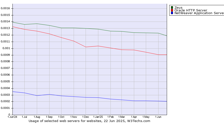 Historical trends in the usage of Zeus vs. Oracle HTTP Server vs. NetWeaver Application Server