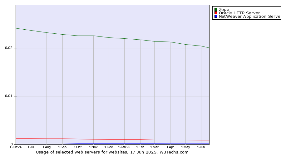 Historical trends in the usage of Zope vs. Oracle HTTP Server vs. NetWeaver Application Server