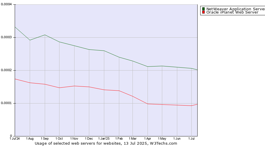 Historical trends in the usage of NetWeaver Application Server vs. Oracle iPlanet Web Server