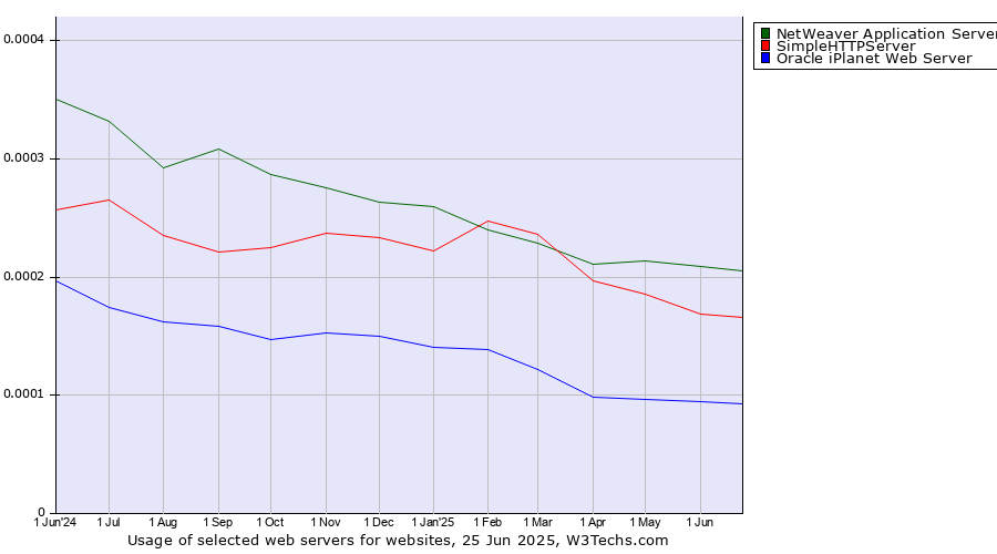 Historical trends in the usage of NetWeaver Application Server vs. SimpleHTTPServer vs. Oracle iPlanet Web Server