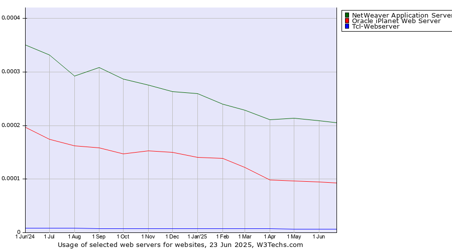 Historical trends in the usage of NetWeaver Application Server vs. Oracle iPlanet Web Server vs. Tcl-Webserver