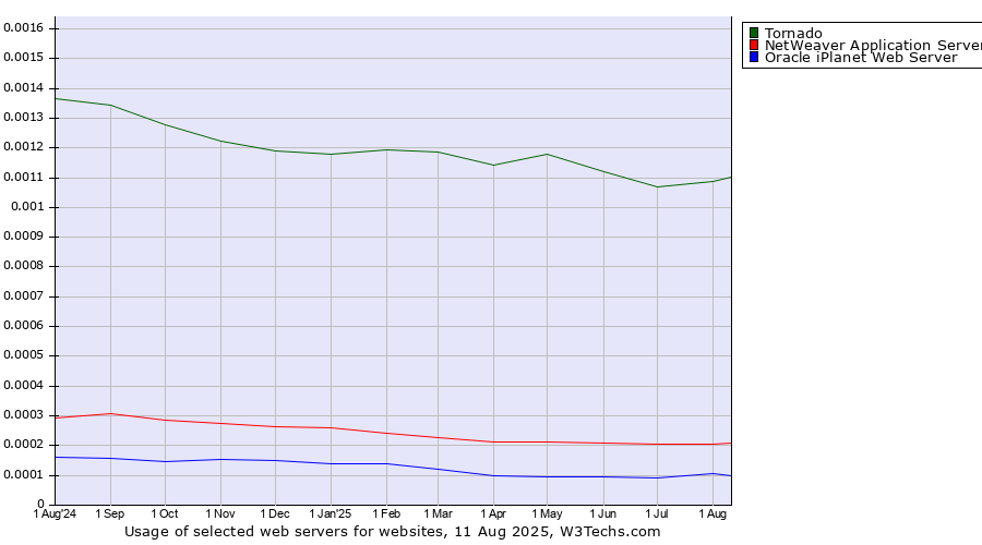 Historical trends in the usage of Tornado vs. NetWeaver Application Server vs. Oracle iPlanet Web Server