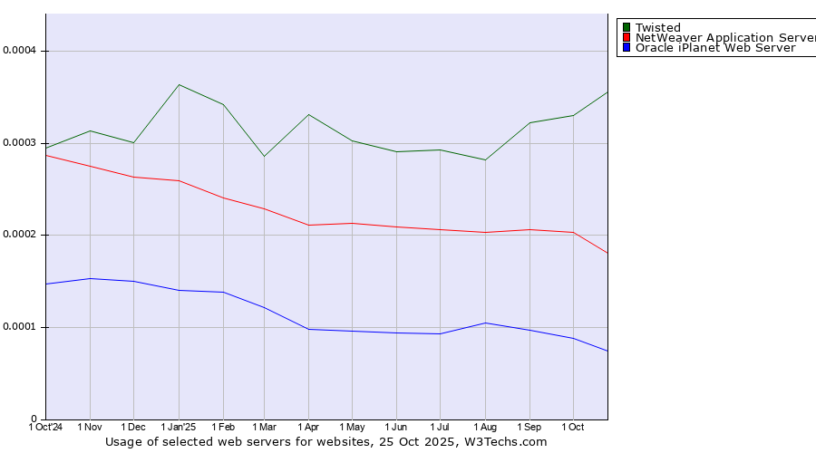 Historical trends in the usage of Twisted vs. NetWeaver Application Server vs. Oracle iPlanet Web Server
