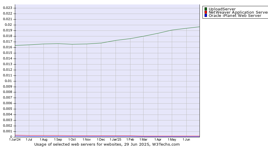 Historical trends in the usage of UploadServer vs. NetWeaver Application Server vs. Oracle iPlanet Web Server