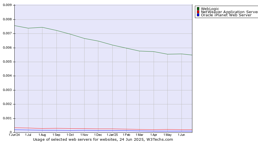 Historical trends in the usage of WebLogic vs. NetWeaver Application Server vs. Oracle iPlanet Web Server