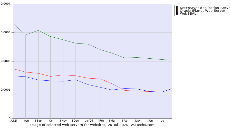 Historical trends in the usage of NetWeaver Application Server vs. Oracle iPlanet Web Server vs. WebSEAL