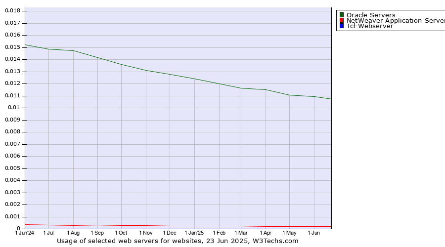 Historical trends in the usage of Oracle Servers vs. NetWeaver Application Server vs. Tcl-Webserver