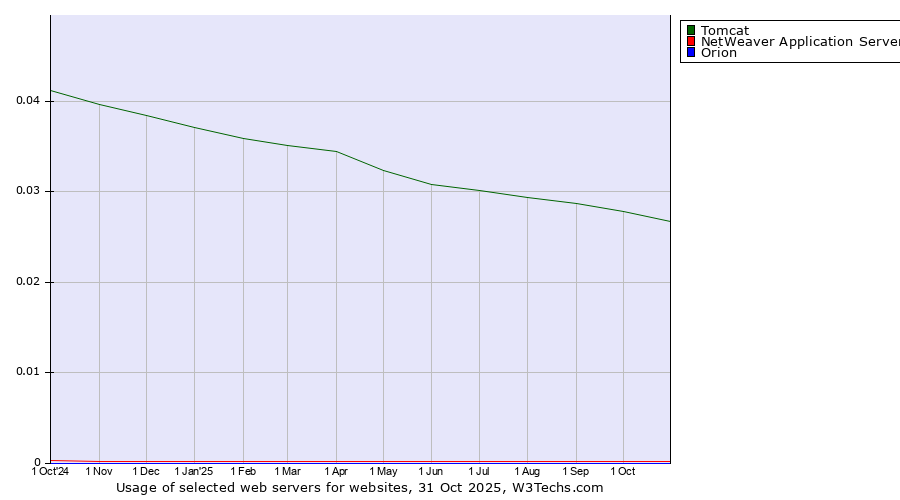 Historical trends in the usage of Tomcat vs. NetWeaver Application Server vs. Orion