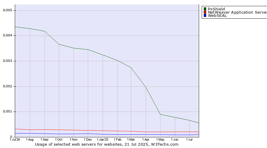 Historical trends in the usage of PxShield vs. NetWeaver Application Server vs. WebSEAL