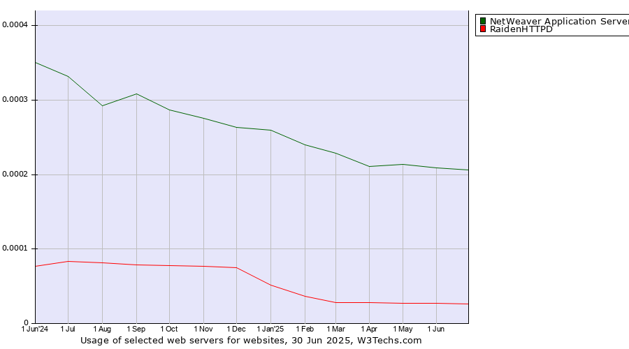 Historical trends in the usage of NetWeaver Application Server vs. RaidenHTTPD