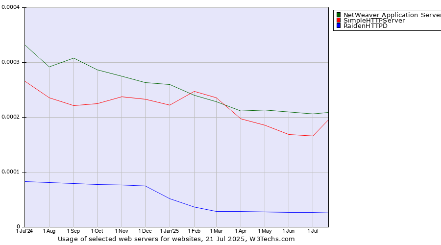 Historical trends in the usage of NetWeaver Application Server vs. SimpleHTTPServer vs. RaidenHTTPD