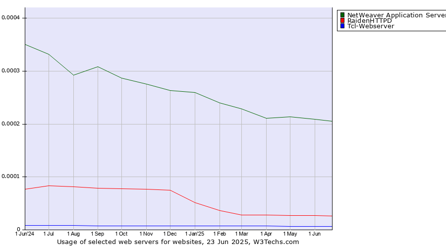 Historical trends in the usage of NetWeaver Application Server vs. RaidenHTTPD vs. Tcl-Webserver