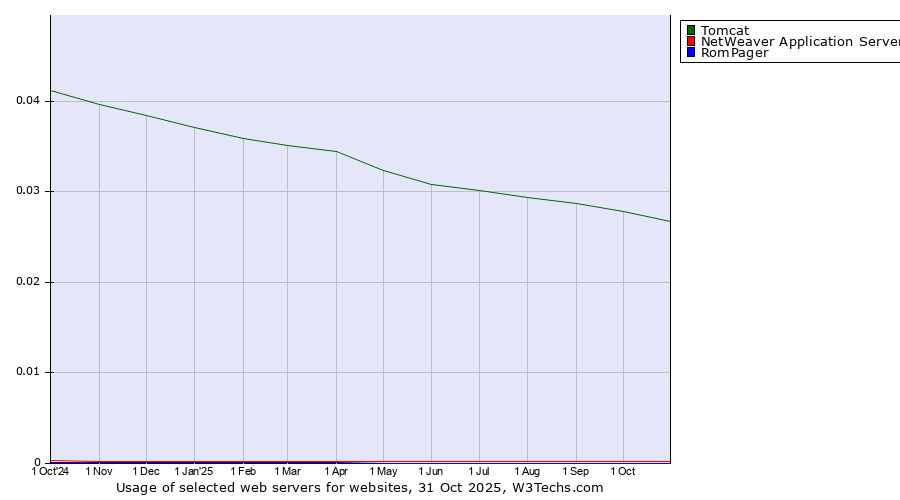 Historical trends in the usage of Tomcat vs. NetWeaver Application Server vs. RomPager