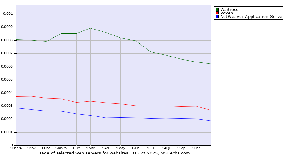 Historical trends in the usage of Waitress vs. Roxen vs. NetWeaver Application Server