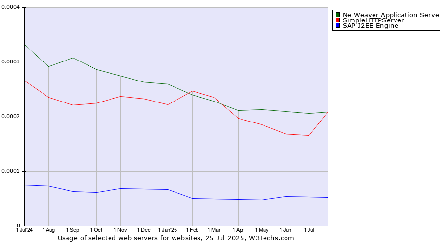 Historical trends in the usage of NetWeaver Application Server vs. SimpleHTTPServer vs. SAP J2EE Engine