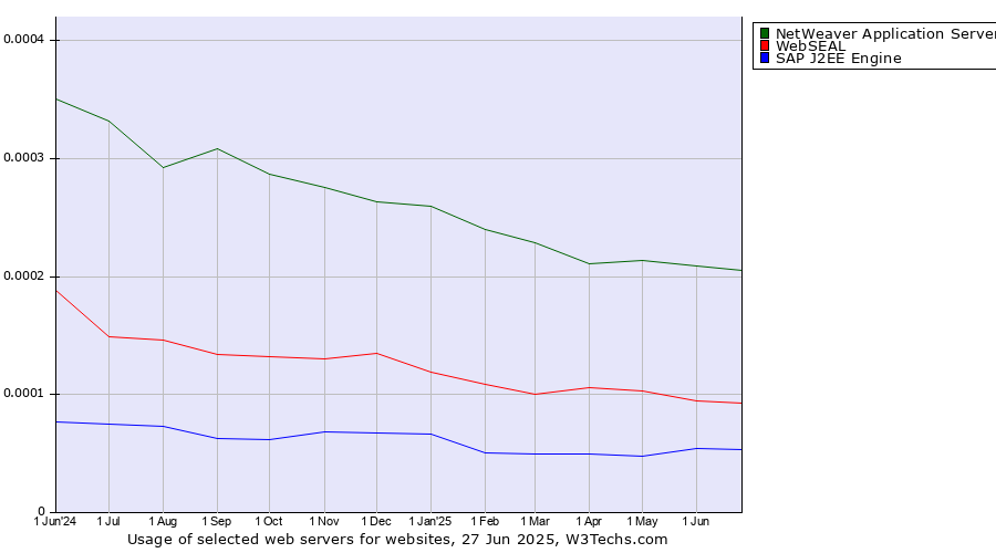 Historical trends in the usage of NetWeaver Application Server vs. WebSEAL vs. SAP J2EE Engine