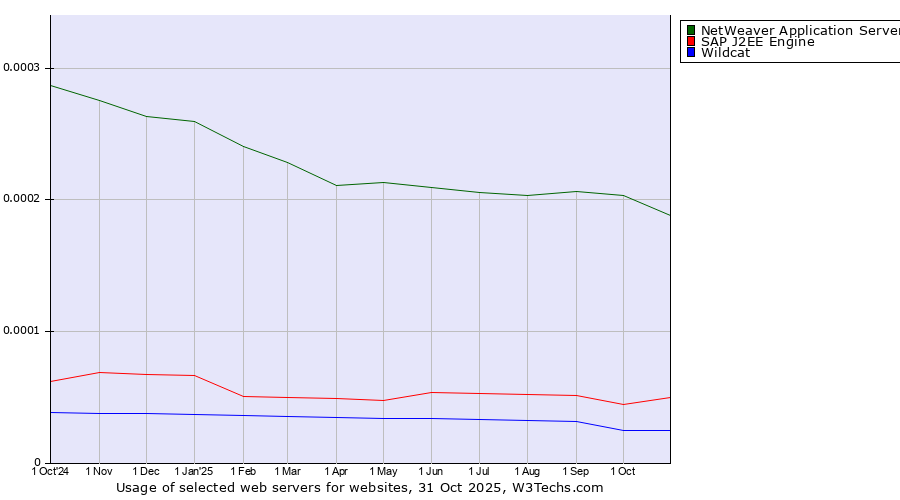 Historical trends in the usage of NetWeaver Application Server vs. SAP J2EE Engine vs. Wildcat