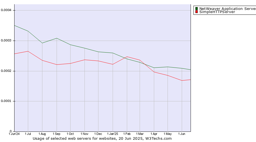 Historical trends in the usage of NetWeaver Application Server vs. SimpleHTTPServer