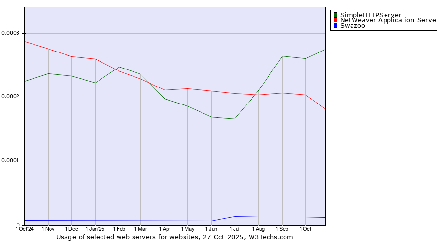 Historical trends in the usage of SimpleHTTPServer vs. NetWeaver Application Server vs. Swazoo