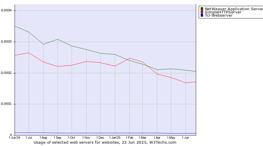 Historical trends in the usage of NetWeaver Application Server vs. SimpleHTTPServer vs. Tcl-Webserver