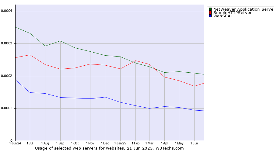 Historical trends in the usage of NetWeaver Application Server vs. SimpleHTTPServer vs. WebSEAL