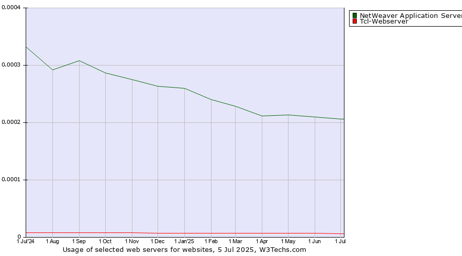 Historical trends in the usage of NetWeaver Application Server vs. Tcl-Webserver