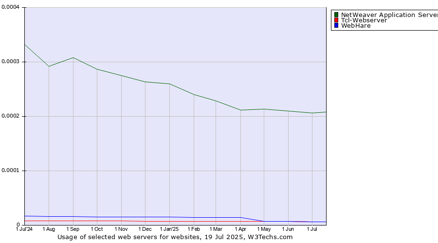 Historical trends in the usage of NetWeaver Application Server vs. Tcl-Webserver vs. WebHare