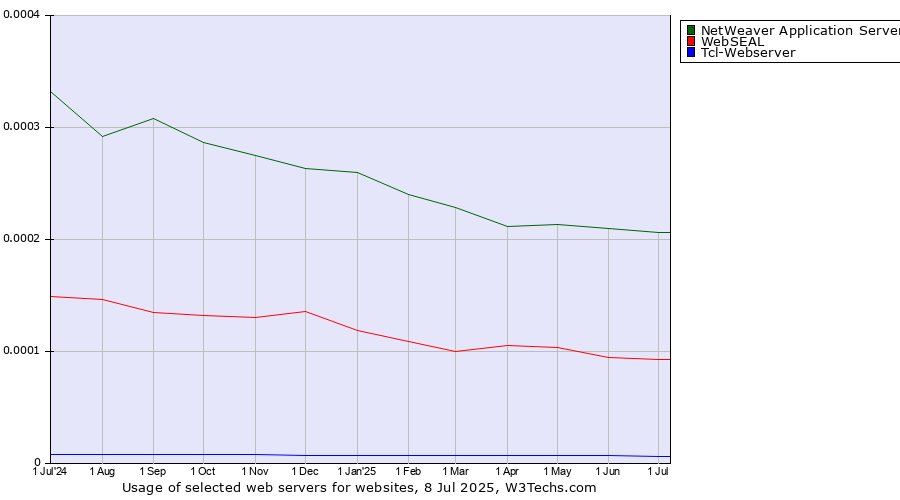 Historical trends in the usage of NetWeaver Application Server vs. WebSEAL vs. Tcl-Webserver