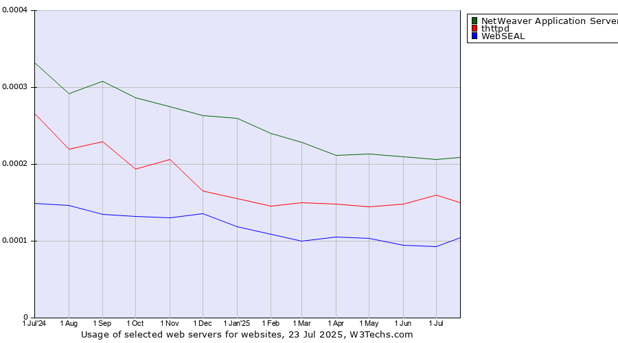 Historical trends in the usage of NetWeaver Application Server vs. thttpd vs. WebSEAL