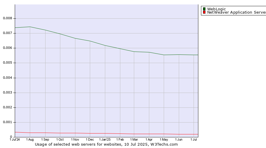Historical trends in the usage of WebLogic vs. NetWeaver Application Server