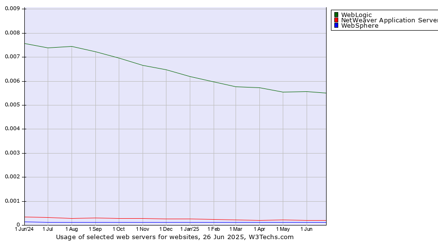 Historical trends in the usage of WebLogic vs. NetWeaver Application Server vs. WebSphere