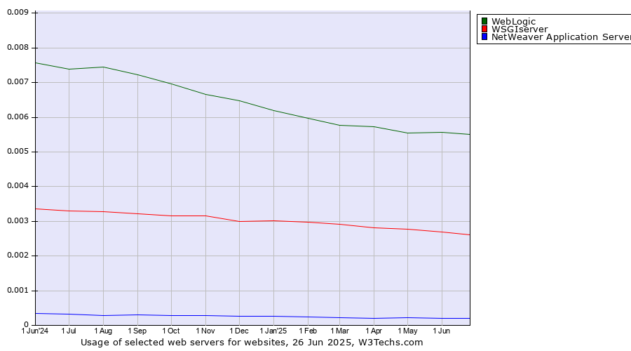 Historical trends in the usage of WebLogic vs. WSGIserver vs. NetWeaver Application Server