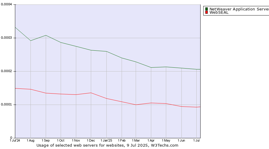 Historical trends in the usage of NetWeaver Application Server vs. WebSEAL