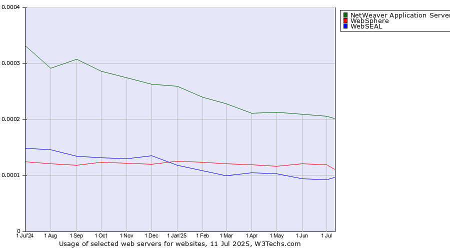 Historical trends in the usage of NetWeaver Application Server vs. WebSphere vs. WebSEAL