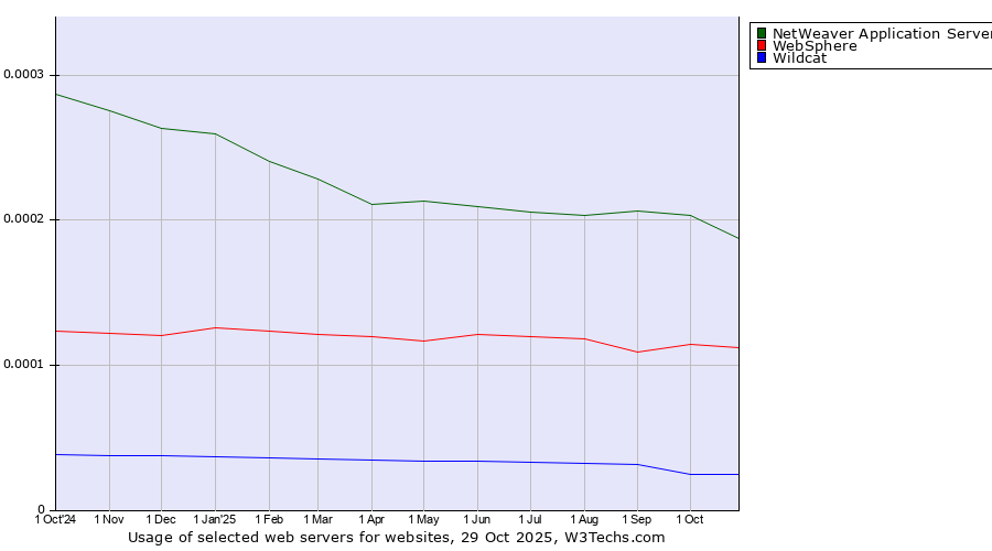 Historical trends in the usage of NetWeaver Application Server vs. WebSphere vs. Wildcat