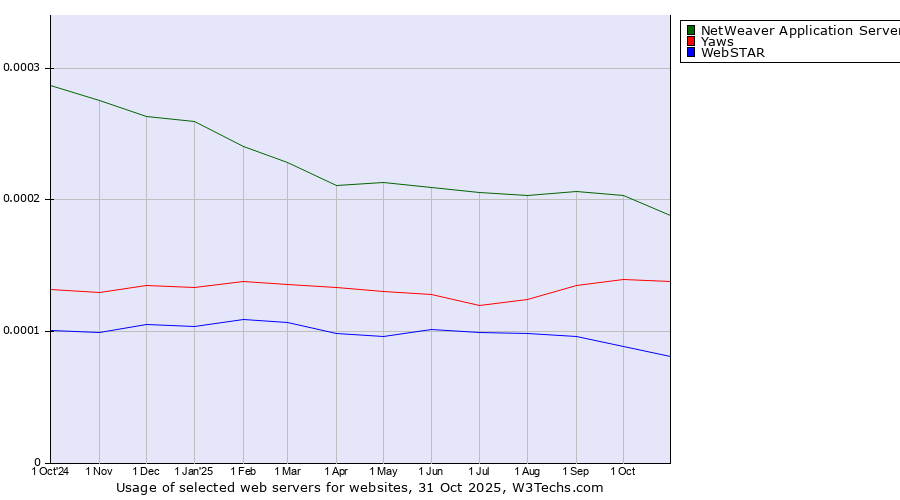 Historical trends in the usage of NetWeaver Application Server vs. Yaws vs. WebSTAR