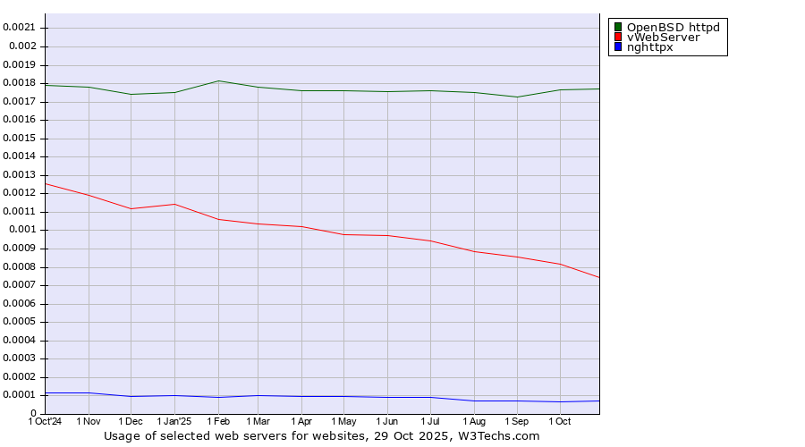 Historical trends in the usage of OpenBSD httpd vs. vWebServer vs. nghttpx