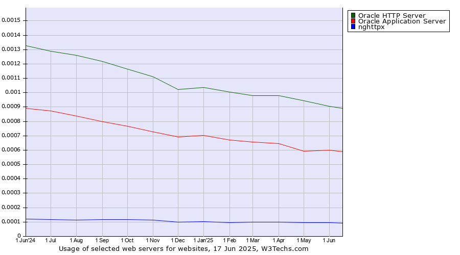 Historical trends in the usage of Oracle HTTP Server vs. Oracle Application Server vs. nghttpx