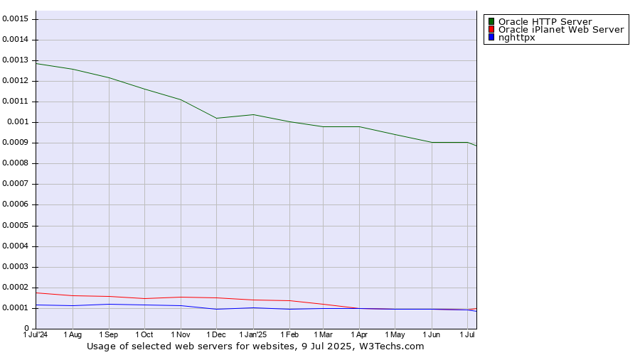 Historical trends in the usage of Oracle HTTP Server vs. Oracle iPlanet Web Server vs. nghttpx