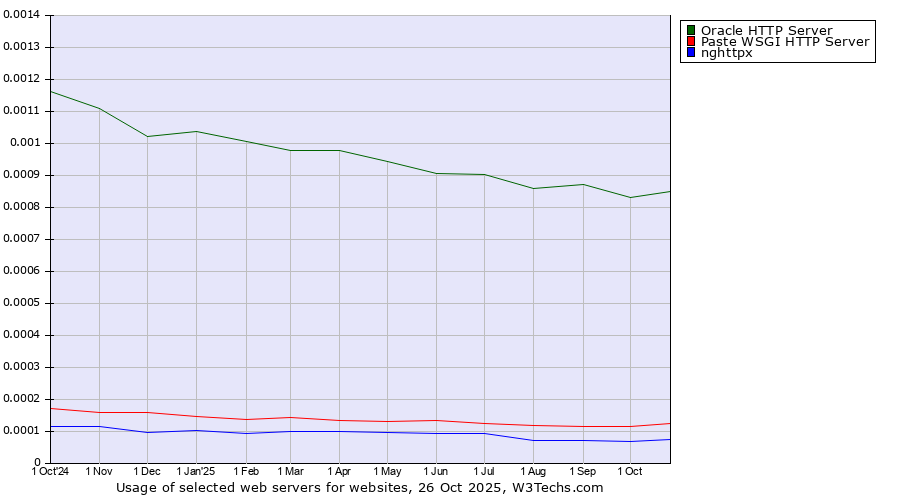 Historical trends in the usage of Oracle HTTP Server vs. Paste WSGI HTTP Server vs. nghttpx