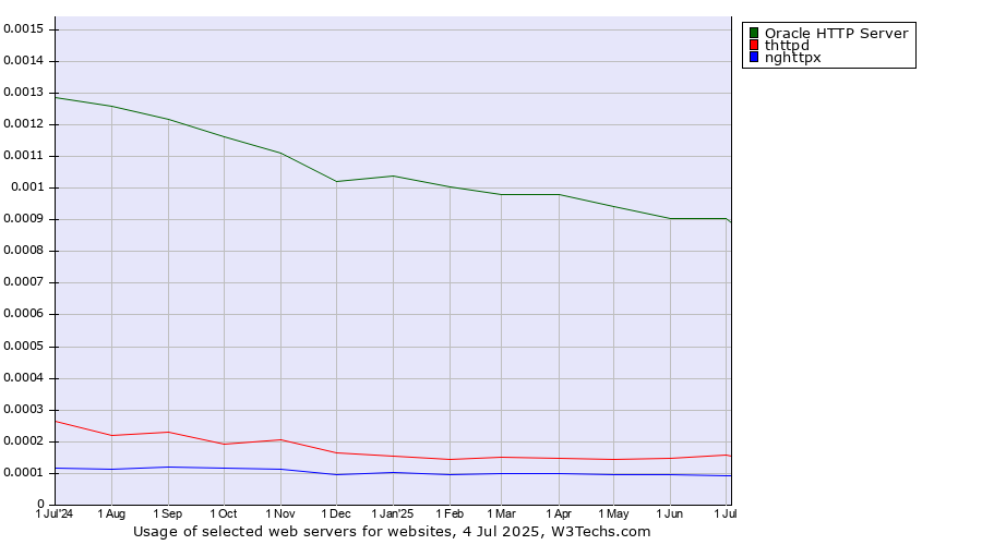 Historical trends in the usage of Oracle HTTP Server vs. thttpd vs. nghttpx