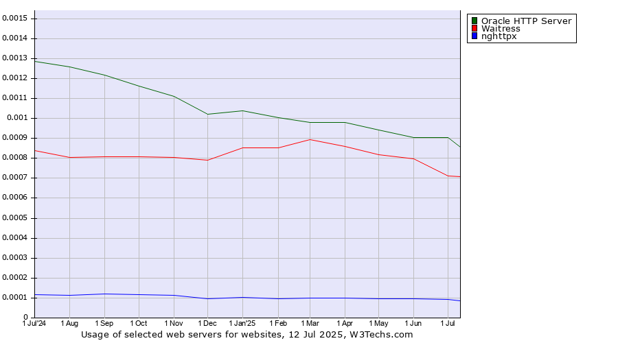 Historical trends in the usage of Oracle HTTP Server vs. Waitress vs. nghttpx