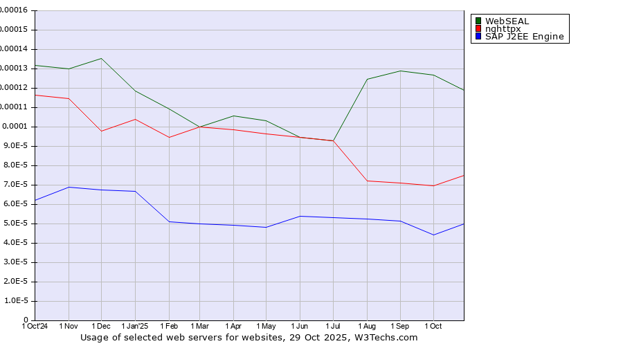 Historical trends in the usage of WebSEAL vs. nghttpx vs. SAP J2EE Engine