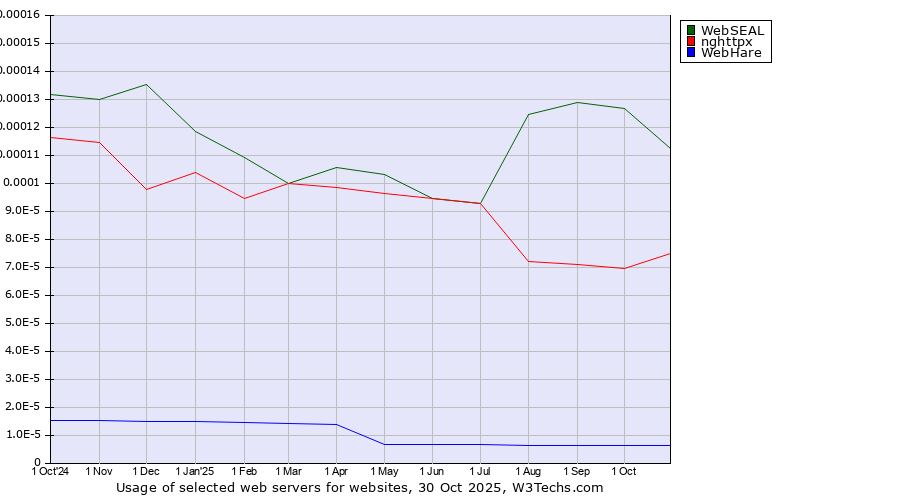 Historical trends in the usage of WebSEAL vs. nghttpx vs. WebHare