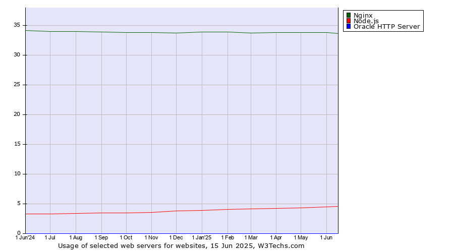 Historical trends in the usage of Nginx vs. Node.js vs. Oracle HTTP Server