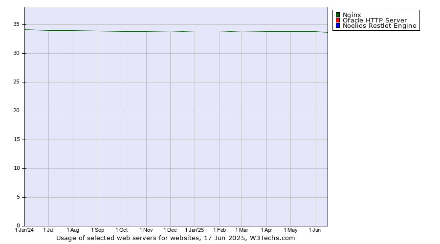 Historical trends in the usage of Nginx vs. Oracle HTTP Server vs. Noelios Restlet Engine