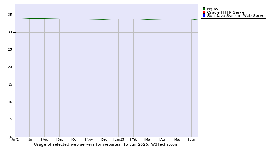Historical trends in the usage of Nginx vs. Oracle HTTP Server vs. Sun Java System Web Server
