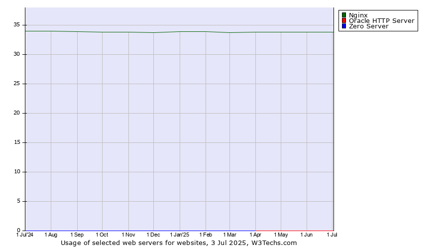 Historical trends in the usage of Nginx vs. Oracle HTTP Server vs. Zero Server
