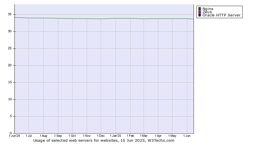 Historical trends in the usage of Nginx vs. Zeus vs. Oracle HTTP Server