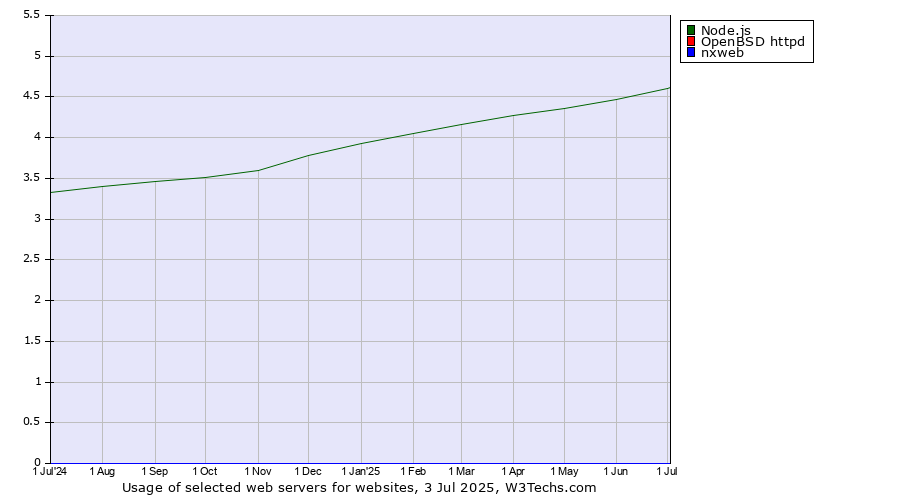 Historical trends in the usage of Node.js vs. OpenBSD httpd vs. nxweb